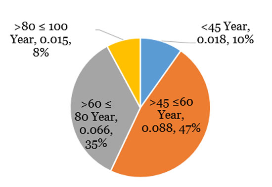 Source: “Report of the Seventh Central Pay Commission”, Ministry of Finance, Government of India, November 2015, p. 400.