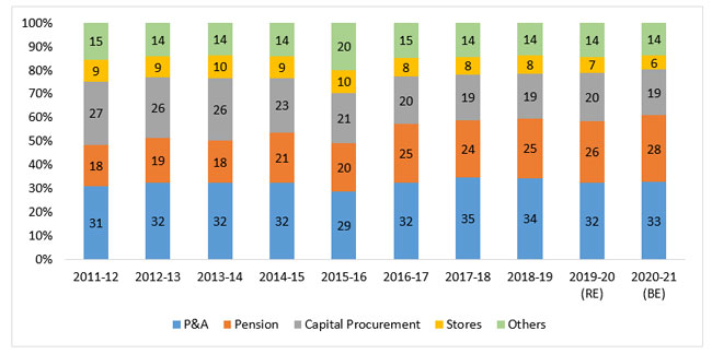 Sources: Figures compiled from Union Budgets and Defence Services Estimates (relevant years)