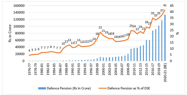 Source: Figures compiled from Union Budgets and Defence Services Estimates (relevant years).