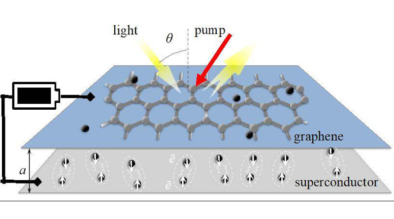 Graphic representation of the proposed terahertz (THz) amplification system with a graphene sheet and a two-dimensional superconductor. The amplification is due to the coordinated oscillatory behavior of the electrons at the interface between the two layers, powered by a light source or a battery, which results in stronger THz radiation, as shown with the reflected yellow arrow.