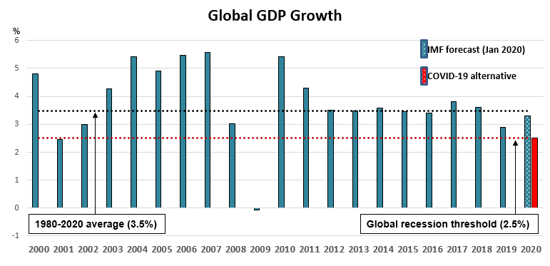 Slowdown: Slowing global growth adds to the challenges of central banks in responding to a new disease (Source: International Monetary Fund, World Economic Outlook, 2020)