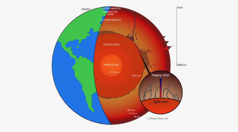 Earth's molten core may be leaking iron, according to researchers at UC Davis and Aarhus University, Denmark. The new study suggests heavier iron isotopes migrate toward lower temperatures -- and into the mantle -- while lighter iron isotopes circulate back down into the core. This effect could cause core material infiltrating the lowermost mantle to be enriched in heavy iron isotopes. CREDIT L. O'Dwyer Brown, Aarhus University