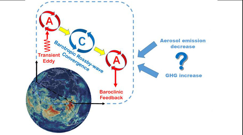 Future aerosol emission reductions will worsen atmospheric diffusion conditions by strengthening the anticyclone in eastern China (Here the picture of the earth is from https://earth.nullschool.net/) CREDIT Weiyang Feng
