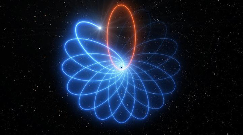 Observations made with ESO's Very Large Telescope (VLT) have revealed for the first time that a star orbiting the supermassive black hole at the centre of the Milky Way moves just as predicted by Einstein's theory of general relativity. Its orbit is shaped like a rosette and not like an ellipse as predicted by Newton's theory of gravity. This effect, known as Schwarzschild precession, had never before been measured for a star around a supermassive black hole. This artist's impression illustrates the precession of the star's orbit, with the effect exaggerated for easier visualisation. CREDIT ESO/L. Calçada