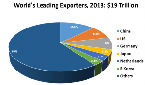 Slowdown: International trade growth was already slowing when the COVID-19 pandemic hit, triggering protectionist instincts and hoarding of US dollars (Source: Visual Capitalist)