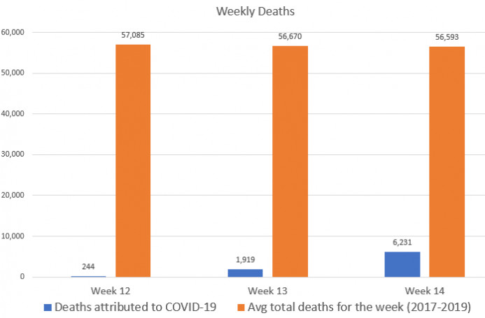 Source: Total death and flu/pneumonia death data via National Center for Health Statistics (www.cdc.gov/flu/weekly/weeklyarchives2019-2020/data/nchsData12.csv). COVID-19 totals via Worldometer COVID stats.