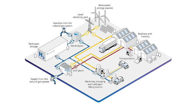 The hydrogen factory of the future. © Fraunhofer IFF