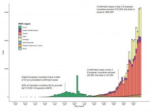 Figure: The Human Costs of Europe's Coronavirus Complacency* Confirmed COVID-19 cases worldwide through March 29 2020. Source: WHO, Difference Group.