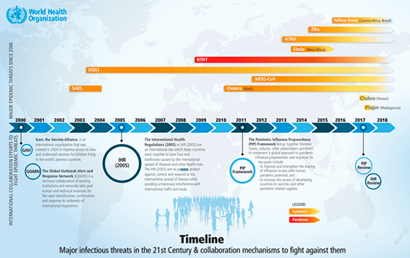 Figure 1. Major infection threats in the 21st century & cooperation mechanisms to combat them