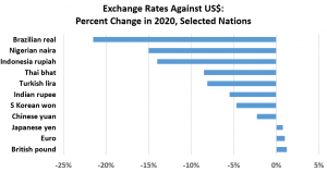Rising dollar: With market volatility, investors seek safety with holdings in US dollars, hiking the currency's value in recent months (Source: Reuters)
