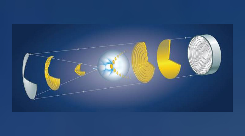 Illustration depicting the method outline by LLE researchers to shape intense laser light in a way that accelerates electrons to record energies in very short distances. An ultrashort pulse (yellow) propagating to the right and reflecting from a radial echelon (right most element) controls the time at which each ring comes to focus after reflecting from an axiparabolla (left most element). CREDIT (H. Palmer and K. Palmisano)