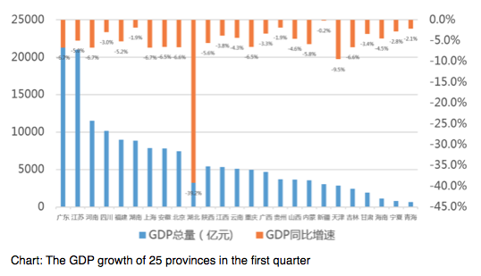 In the first quarter this year, China's real GDP fell by 6.8% year on year due to Covid-19, the first quarterly GDP decline in 40 years. Judging from the current situation in each region, except for Zhejiang, Hebei, Shandong, Heilongjiang, Liaoning, and Tibet, 25 provinces across the country have released GDP-related data for the first quarter of this year. The negative GDP growth in these 25 provinces indicates that COVID-19 has exerted different influence on the whole country. From the perspective of growth rate, the most affected by the pandemic is the worst-hit area of Covid-19, Hubei province, where the economic downturn is the most severe. In the first quarter, the GDP of Hubei province fell by 39.2% year-on-year to RMB 637.935 billion, of which fixed asset investment fell by 82.8%; the total retail sales of consumer goods was RMB 293.943 billion, down 44.9% year-on-year; industrial enterprises above designated size, foreign trade, and the other main industries have suffered significant contraction, thus making the province the most economically shrinking province in the country. Chart: The GDP growth of 25 provinces in the first quarter Tianjin’s economic growth is also at the bottom of the ranking, where GDP fell 9.5% in the first quarter from a year earlier. Judging from last year's situation, Tianjin's GDP growth in 2019 was only 4.8%, and the impact of the pandemic has accelerated the slowdown of economic growth in Tianjin. Among them, the added value of the primary industry was RMB 2.344 billion, down 11.5% year on year. The added value of the secondary industry was RMB 85.292 billion, down 17.7% year on year. The added value of the tertiary industry was RMB 19.799 billion, down 4.9% year on year. It shows that the industrial sector in Tianjin is greatly affected by the pandemic, and the production shutdown and supply chain disruption during the pandemic has a great impact. On the other hand, industries in Shanghai and Guangdong were the most affected. In the first quarter, the added value of the secondary industry in Shanghai and Guangdong was RMB 174.523 billion and RMB 797.807 billion respectively, down 18.1% and 14.1% year-on-year respectively. The economic growth rate in the economically developed areas such as Beijing, Shanghai, Guangzhou, Anhui, Henan, Chongqing, and other provinces surrounding Hubei, generally fell below -6.5%. The economies of these areas have been hit hard by the pandemic as population movements have severely affected economic activity. However, Hunan province, which is also adjacent to Hubei, was less affected, with GDP only fall by 1.9%, mainly because its economy was less affected by Hubei and was relatively independent. The GDP of Sichuan, the most populous province, also falls by only 3%. On the one hand, Sichuan itself has a relatively independent economy, relatively complete industrial chain, and consumer market, and it is less influenced by the outside world. On the other hand, as a populous province, Sichuan's employment is mainly local and not restricted by labor mobility, hence it is relatively less affected by the pandemic. Judging from the current situation of the 25 provinces and cities, except Hubei and Tianjin, the growth rate of the remaining 23 provinces higher than the national GDP growth rate of -6.8% in the first quarter. Among them, Xinjiang's GDP growth rate in the first quarter ranked first in the country, down 0.2% year-on-year, and the growth rate was 6.6 percentage points higher than that of the country. In addition, Hunan, Guizhou, Qinghai, Ningxia, and other provinces saw their GDP growth rate higher than -3% in the first quarter. In Guangxi and Gansu, the economic growth rates were -3.3% and -3.4% respectively, which were significantly greater than the national level. In terms of GDP size, Guangdong and Jiangsu are still among the top two provinces in China, with aggregate GDP exceeding RMB 2 trillion in the first quarter of this year. The nominal GDP growth of the two provinces has significantly shrunk, and the corresponding major economic indicators have also been adjusted downwards. Meanwhile, the added value of each industry has decreased, indicating that the pandemic has a prominent short-term impact on economic growth. Currently, there are four provinces whose GDP exceeds RMB 1 trillion, namely Guangdong, Jiangsu, Henan, and Sichuan. Xinjiang, Shanxi, and Yunnan were slightly affected by the COVID-19, and their GDP rankings were improved. In the first quarter, Xinjiang's GDP was RMB 305.551 billion, down 0.2% year on year, and its nominal GDP increased by RMB 6.315 billion. The overall economic performance of Xinjiang is stable and tends to positive growth. Therefore, the economic performance of Xinjiang is better than in most provinces, and it is expected to grow steadily again in April. Hunan and Guizhou are among the few provinces with positive nominal GDP growth. In the first quarter, the GDP of these two provinces was RMB 662.482 billion and RMB 370.404 billion respectively, with corresponding nominal GDP growth being RMB 7.644 billion and RMB 1.356 billion. Judging from the first quarter's performance, western provinces as a whole were more resilient to the pressures. Some analysts believe that this is not because the western provinces have a better economic background, but because the industries of the western provinces, including Hunan, Jiangxi and other inland provinces, are themselves labor exporting provinces and the local industries were mainly rely on local labor and less dependent on foreign labor than that of coastal areas. In addition, these western provinces have smaller, less outward-looking economies, and therefore less vulnerable to the pandemic. Due to the impact of the pandemic, the coastal areas with massive population outflows in the Spring Festival travel season have been seriously disrupted the production, making it more difficult to resume production in coastal areas than in inland provinces. At the same time, due to the high degree of economic internationalization in the eastern region, it is greatly affected by the obstruction of exports and imports. Overall, the impact of Covid-19 on China's economy in the first quarter of this year was widespread. All provinces were basically suffered negative growth and increased economic downward pressure. But at the same time, as ANBOUND noted, the resilience of the Chinese economy has been generally strong under the outbreak, with no major collapses except in Hubei. Even Hubei, which has been under lockdown, has not experienced any major economic downturn. Its main reason comes from two aspects of support, one is the basic living consumption activities based on the large population base, and the other is to ensure the basic operation of the city's water, electricity, heat, and other infrastructure. In comparison with other provinces, the situation was actually the same. Some basic consumption and the operation of cities have limited the downward trend of the local economy. Some provinces in the western region that had a relatively fast economic growth rate were relatively less impacted and recovered faster, but due to their smaller scale, their contribution to the overall economy is still limited. Some areas in the eastern coastal areas have been greatly affected by the impact of the pandemic, and due to the large size of the economy, they have to assume the main role of "steady growth" in the economic recovery. However, the recovery process is also affected by the external import of the coronavirus, the decline in international trade demand, and supply. Due to various influences, the pressure in the economic recovery process is greater. In particular, the recovery and improvement of the resilience of China's economy still require more resources input and in-depth economic restructuring. Final