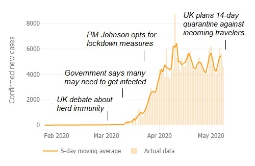 Figure UK: From misguided theories to extended lockdown. Fattening the curve