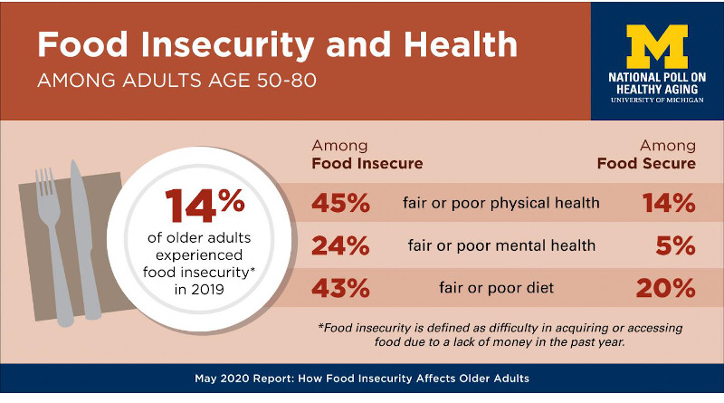 Key findings of the National Poll on Healthy Aging report on food insecurity among adults aged 50 to 80. CREDIT: University of Michigan