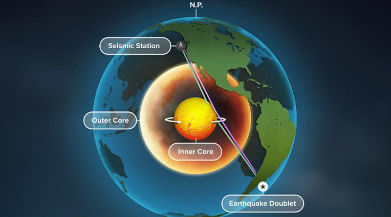 A new study of Earth's inner core used seismic data from repeating earthquakes, called doublets, to find that refracted waves, blue, rather than reflected waves, purple, change over time -- providing the best evidence yet that Earth's inner core is rotating. CREDIT: Graphic by Michael Vincent