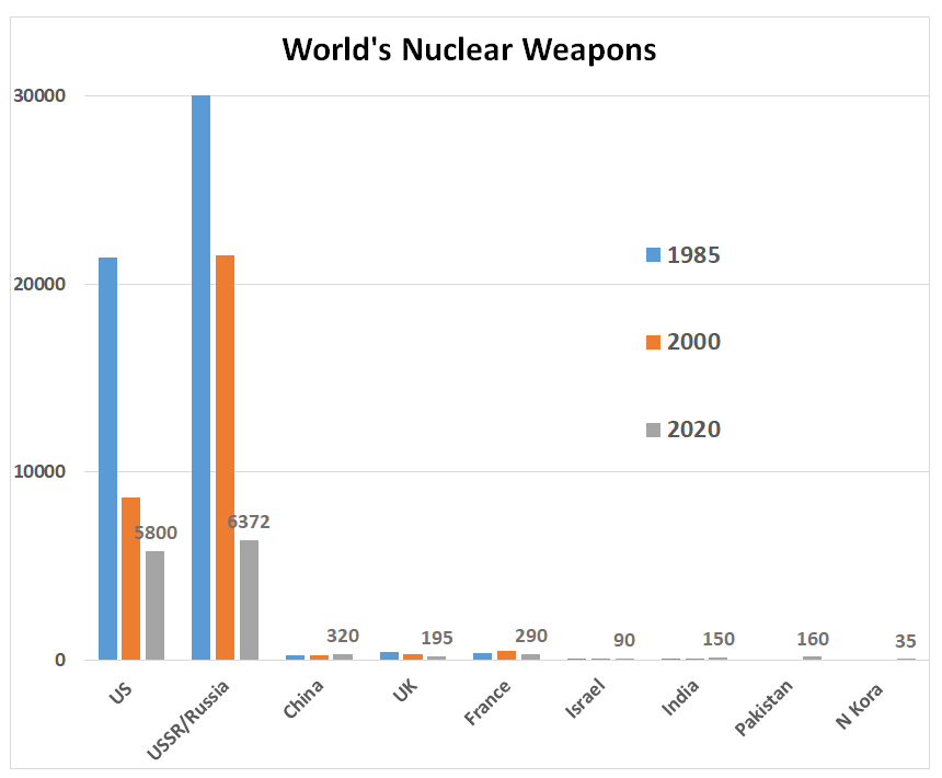 Arms control: Total nuclear weapons in the world declined after the Cold War, from about 70,000 in the mid-1980s to fewer than 14,000 in early 2020, but China, Pakistan, India, and North Korea increase their small stockpiles (Source: Federation of American Scientists)