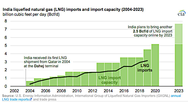 india lng