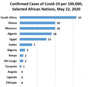 Comparisons: African nations manage the pandemic; testing varies widely within and among nations (Source: WorldoMeters)