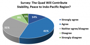 Quad: An anonymous survey collected 276 responses from 10 ASEAN nations (Source: Southeast Asia Perceptions of the Quadrilateral Security Dialogue)