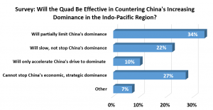 Quandary: ASEAN is divided over whether the Quad can slow China's dominance, and Vietnamese and Filipinos offered the most favorable responses about the security grouping (Southeast Asia Perceptions of the Quadrilateral Security Dialogue)