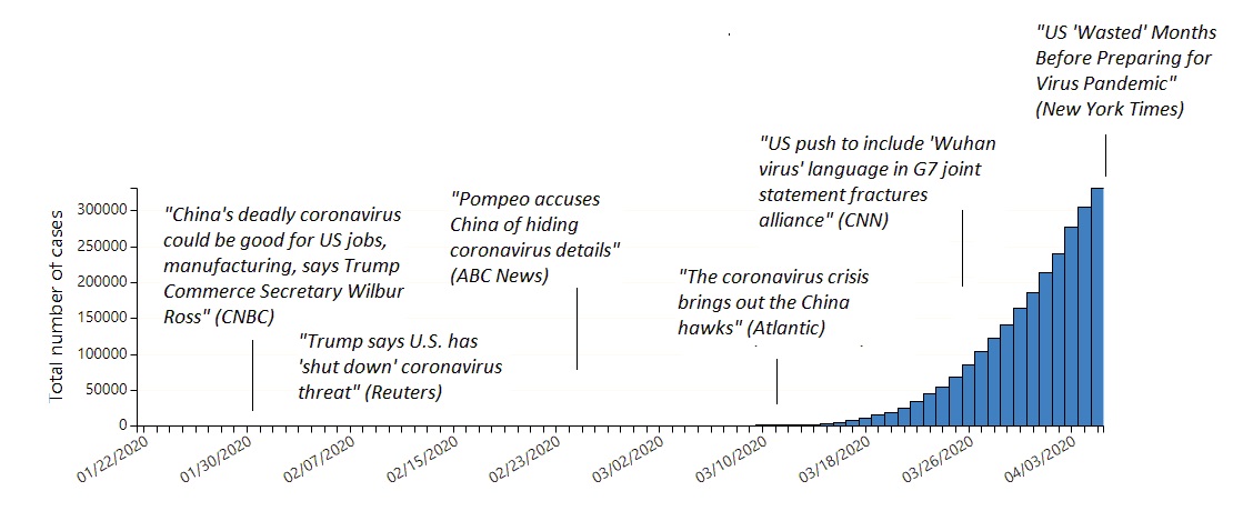 Figure China as the Scapegoat for U.S. Mishandling of the Pandemic