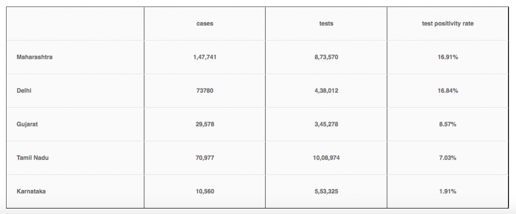 Data available till 25 June. Source: https://www.orfonline.org/covid19-tracker/