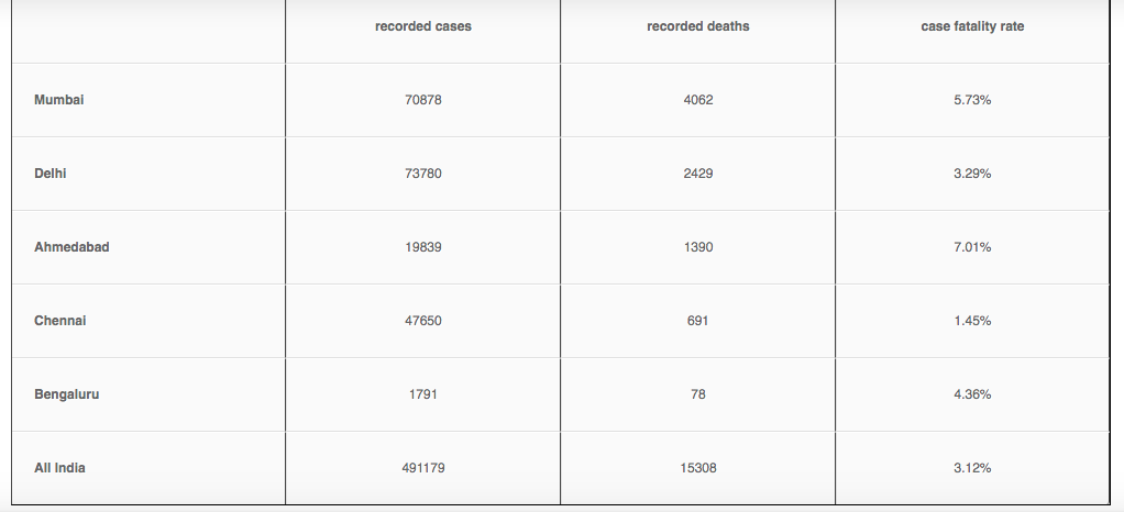 *District data used. Data available till 25 June. Source: https://www.orfonline.org/covid19-tracker/