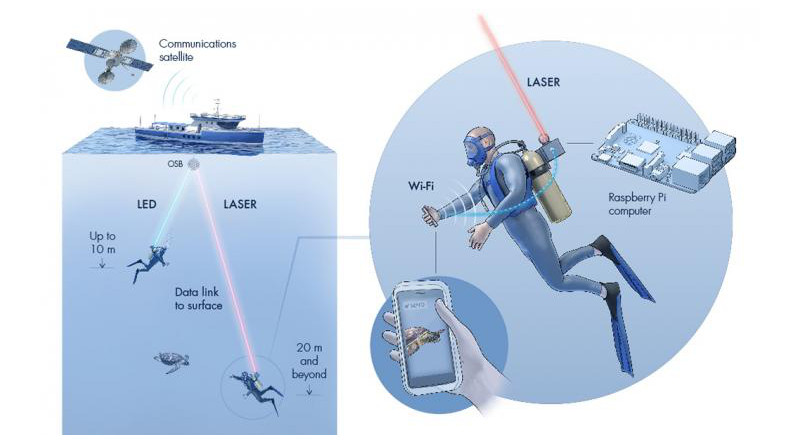 Aqua-Fi would use radio waves to send data from a diver's smart phone to a "gateway" device attached to their gear, which would send the data via a light beam to a computer at the surface that is connected to the internet via satellite. CREDIT: © 2020 KAUST; Xavier Pita