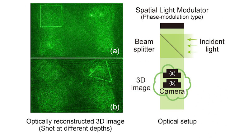 (left) Different images at depths (a) and (b) (see right) show how the distribution of light over space forms a truly 3D image. (right) Schematic of holography setup. The calculated hologram is displayed on a spatial light modulator while laser light is directed to reflect off its surface, interfere with the original beam and form a 3D image at the camera. CREDIT: Tokyo Metropolitan University