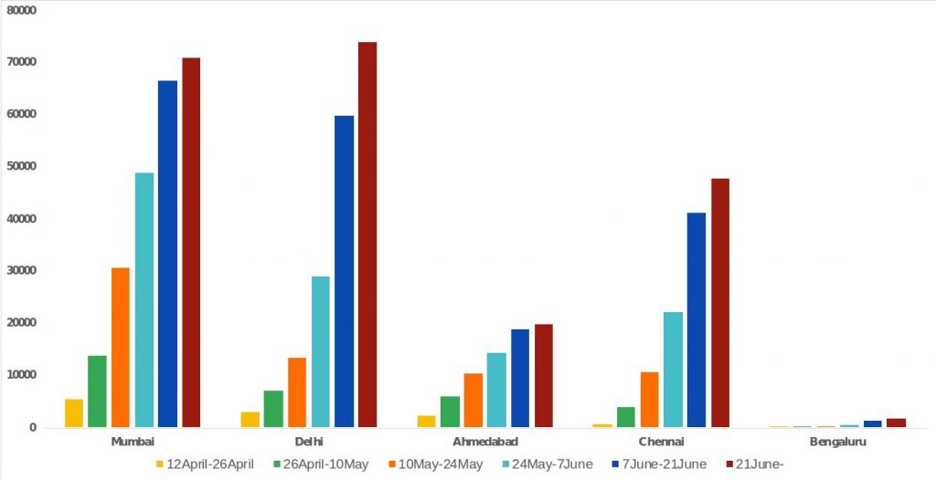 Data available till 25 June. Source: https://www.orfonline.org/covid19-tracker/