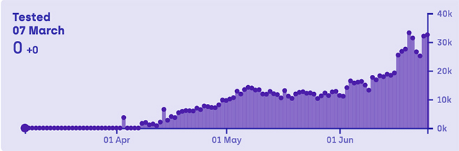 Data available till 25 June. Source: https://www.covid19india.org/state/TN