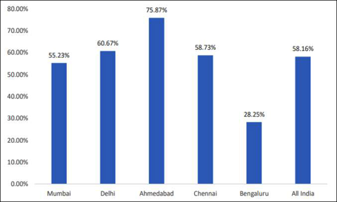 Data available till 25 June. Source: https://www.orfonline.org/covid19-tracker/