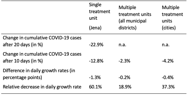 Notes: The sample of all municipal districts in Germany covers 401 regions; the subsample of cities covers 105 larger cities (kreisfreie Städte). For details, see Mitze et al. (2020).