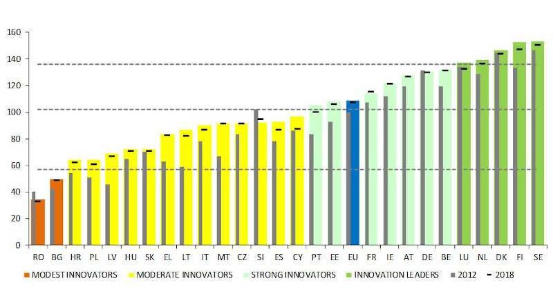 European Innovation Scoreboard country ranking. Coloured columns show innovation performance in 2019, horizontal hyphens show performance in 2018, and grey columns show performance in 2012, all relative to the EU average in 2012.