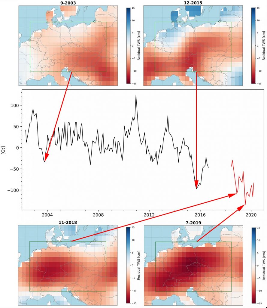 The four Central European droughts of the years 2003, 2015, 2018, and 2019: Shown are the water mass anomalies, i.e. the long term mean annual signal has been removed. The time series plot in the middle displays the total water mass anomaly over Central Europe in gigatons, whereas the four maps show the spatial distribution of the anomalie (in equivalent water height) in the driest month of each drought year. (Image: Eva Börgens, GFZ; Based on GRACE/GRACE-FO GFZ RL06 as available from gravis.gfz-potsdam.de)

CREDIT
Eva Boergens, GFZ