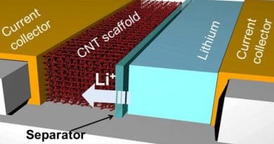 A schematic showing lithium battery with the new carbon nanotube architecture for the anode CREDIT: Juran Noh/Texas A&M University College of Engineering
