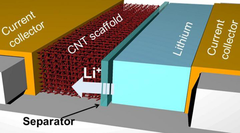 A schematic showing lithium battery with the new carbon nanotube architecture for the anode CREDIT: Juran Noh/Texas A&M University College of Engineering