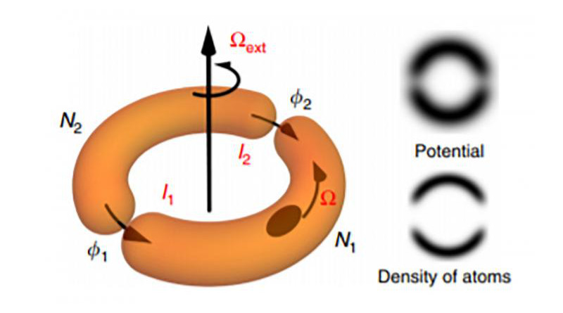 A schematic of an atomtronic SQUID shows semicircular traps that separate clouds of atoms, which quantum mechanically interfere when the device is rotated. CREDIT: Los Alamos National Laboratory