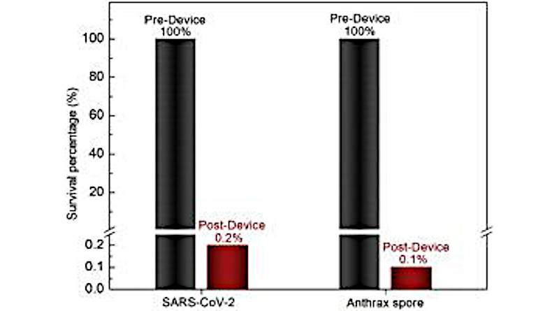 Performance of prototype device on aerosolized SARS-CoV-2 and Bacillus anthracis. CREDIT: University of Houston