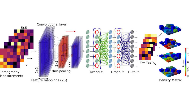 In a robust tomography scheme with machine learning, noisy tomography measurements are fed to the convolutional neural network, which makes predictions of intermediate t-matrices as the outputs. At the end, the predicted matrices are inverted to reconstruct the pure density matrices for the given noisy measurements. CREDIT: U.S. Army image