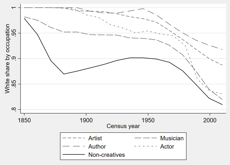 Note: The ‘non-creatives’ category provides the average for all occupations other than the four creative occupations listed here. The figure reports smoothed values (using a kernel-weighted local polynomial regression).