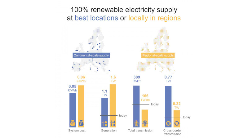 Comparison of continental-scale supply and regional-scale supply CREDIT: Tim Tröndle, IASS/ETH Zurich