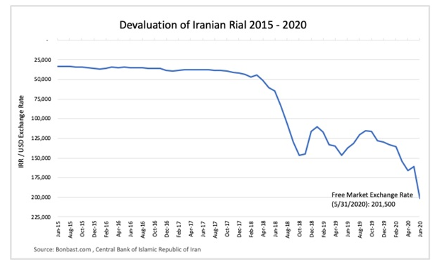 Devaluation of Iranian Rial