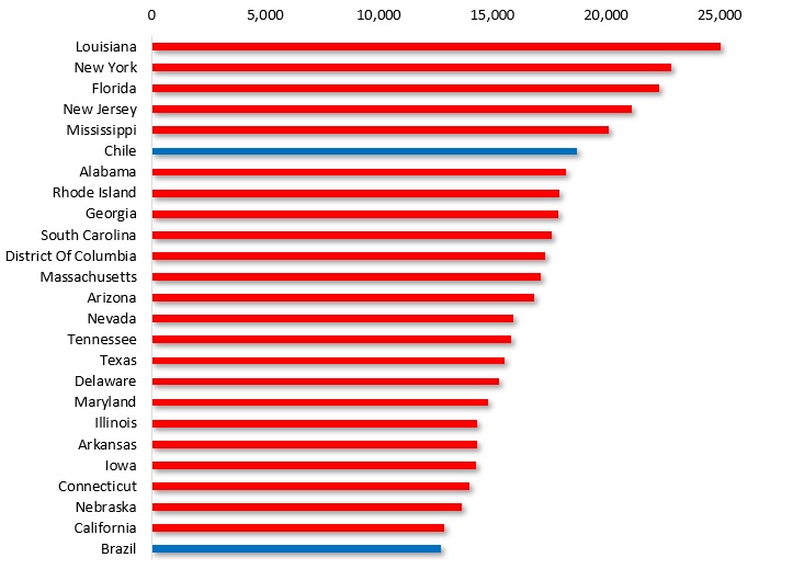 Figure COVID-19, World Economies and US States*. Accumulated confirmed cases by Aug 1, 2020. Sources: Worldometer; Difference Group