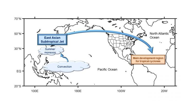 Climate researchers led by the University of Iowa have found a link between hurricanes that form in the Atlantic Ocean - and threaten the United States - and a weather system in East Asia. The scientists report a subtropical jet stream in East Asia can influence whether Atlantic tropical cyclones form. CREDIT: Gabriele Villarini, University of Iowa