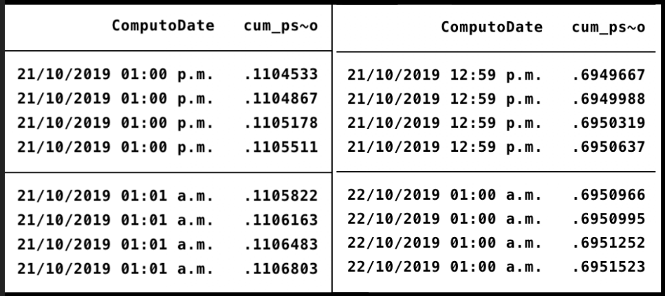 Official timestamps (ComputoDate) in order of Nooruddin's progression of the official count (cum_ps_natl_share_computo).