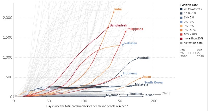 Source: European CDC, Difference Group, Aug 22, 2020