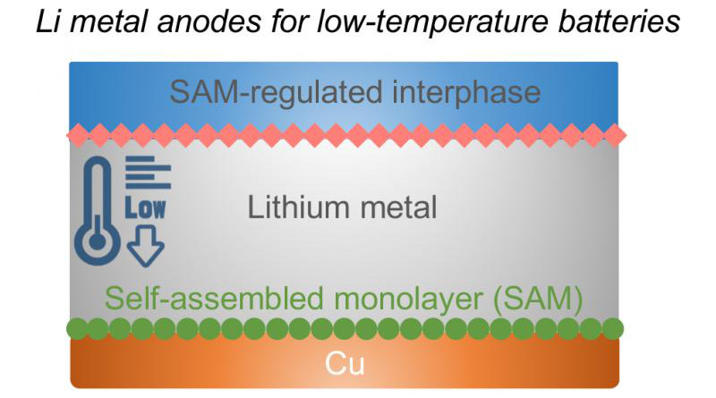 Image of the layers in a lithium metal anode for low temperature batteries. CREDIT: Donghai Wang, Penn State