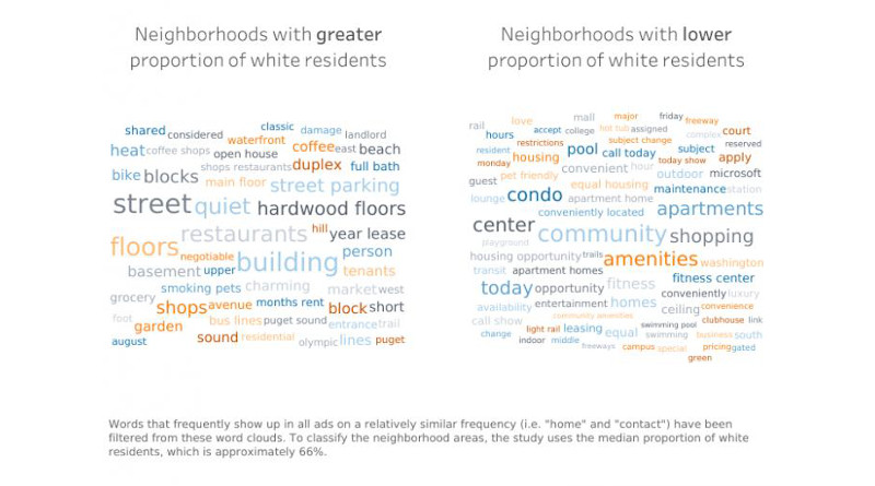 These word clouds show how certain terms dominate Seattle-area rental ads, based on neighborhood. CREDIT: Rebecca Gourley/University of Washington