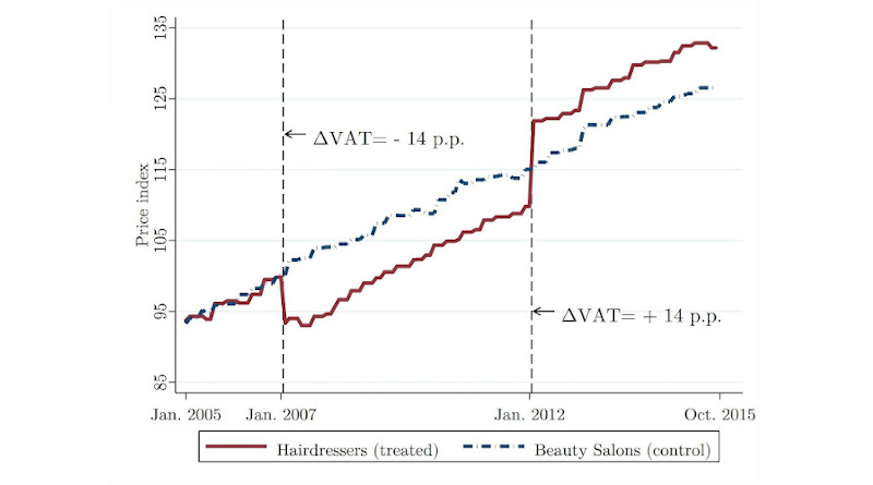The VAT rate for hairdressing services was reduced by 14 percentage points in January 2007. In January 2012, the standard rate was reinstated increasing the VAT rate by 14 percentage. The figure compares the price indexes for hairdressing services and beauticians services, which were not affected by the VAT cut. CREDIT: Jarkko Harju and Tuomas Kosonen